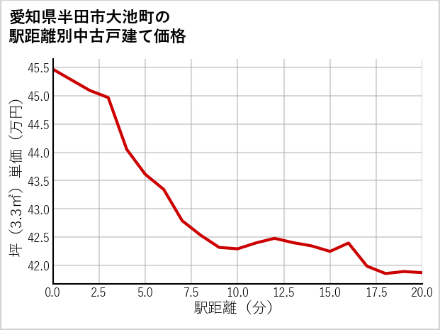 愛知県半田市大池町の徒歩距離別の中古戸建て坪単価