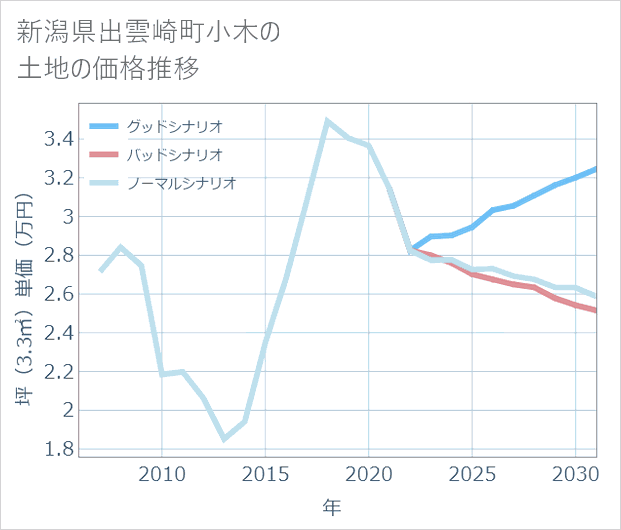 新潟県出雲崎町小木の土地価格推移