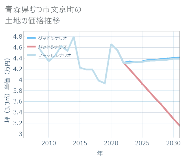 青森県むつ市文京町の土地価格推移