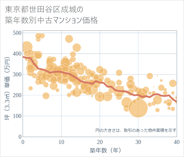 東京都世田谷区成城の築年数別の中古マンション坪単価