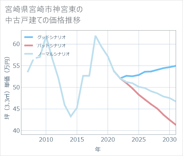 宮崎県宮崎市神宮東の中古戸建て価格推移