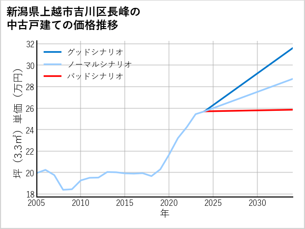 新潟県上越市吉川区長峰の中古戸建て価格推移