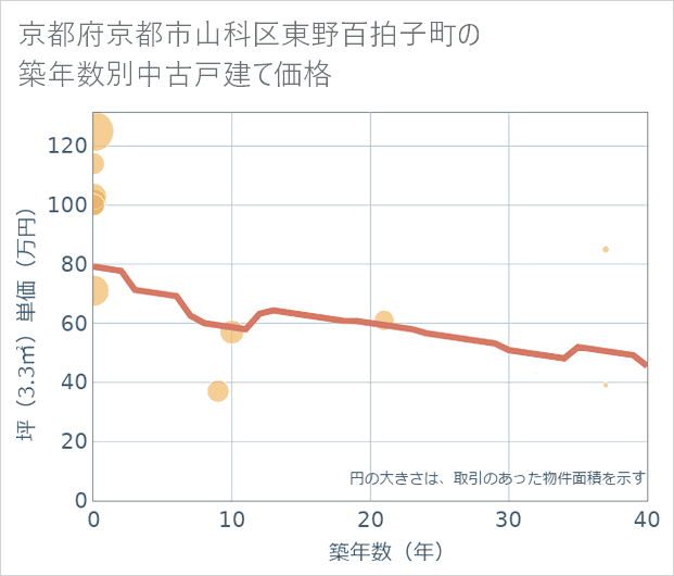 京都府京都市山科区東野百拍子町の築年数別の中古戸建て坪単価