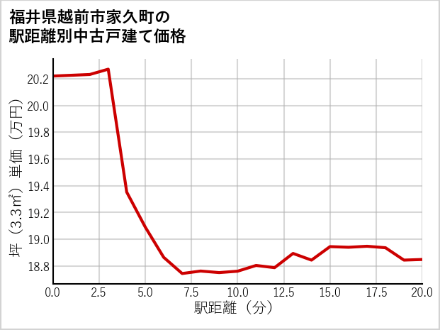 福井県越前市家久町の徒歩距離別の中古戸建て坪単価