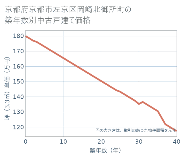 京都府京都市左京区岡崎北御所町の築年数別の中古戸建て坪単価