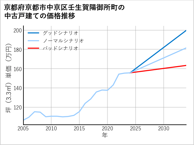 京都府京都市中京区壬生賀陽御所町の中古戸建て価格推移