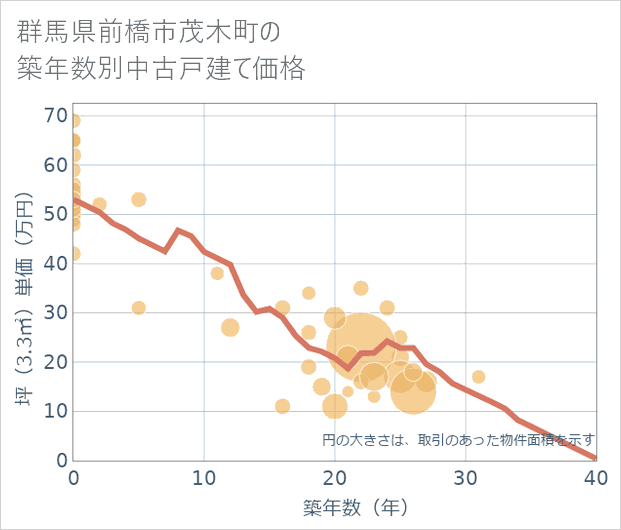 群馬県前橋市茂木町の築年数別の中古戸建て坪単価