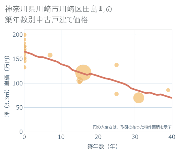 神奈川県川崎市川崎区田島町の築年数別の中古戸建て坪単価