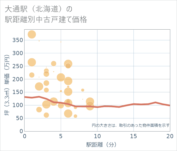 大通駅(北海道)の徒歩距離別の中古戸建て坪単価