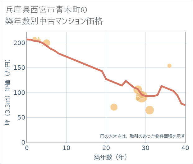 兵庫県西宮市青木町の築年数別の中古マンション坪単価