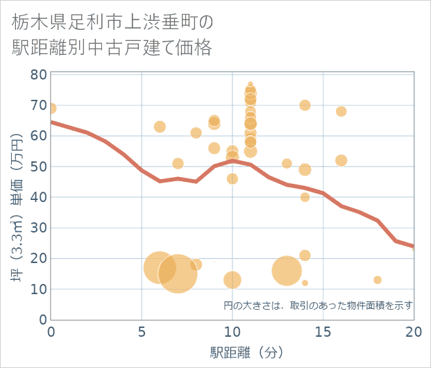 栃木県足利市上渋垂町の徒歩距離別の中古戸建て坪単価