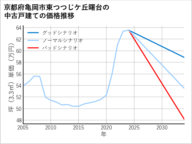 京都府亀岡市東つつじケ丘曙台の中古戸建て価格推移