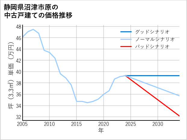 静岡県沼津市原の中古戸建て価格推移