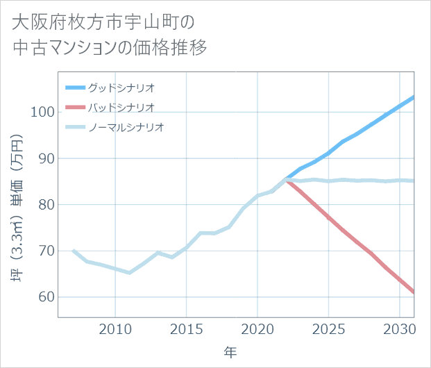 大阪府枚方市宇山町の中古マンション価格推移