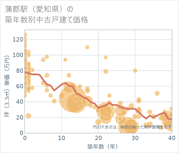蒲郡駅(愛知県)の築年数別の中古戸建て坪単価