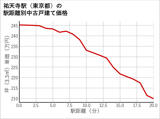 祐天寺駅（東京都）の徒歩距離別の中古戸建て坪単価