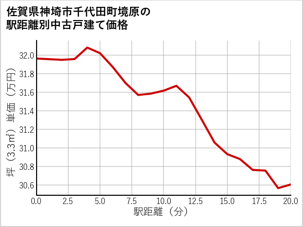 佐賀県神埼市千代田町境原の徒歩距離別の中古戸建て坪単価