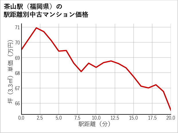 茶山駅（福岡県）の徒歩距離別の中古マンション坪単価