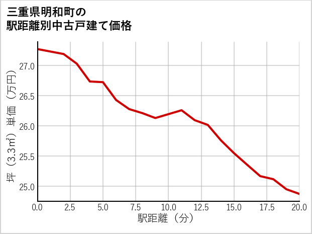 三重県明和町の徒歩距離別の中古戸建て坪単価