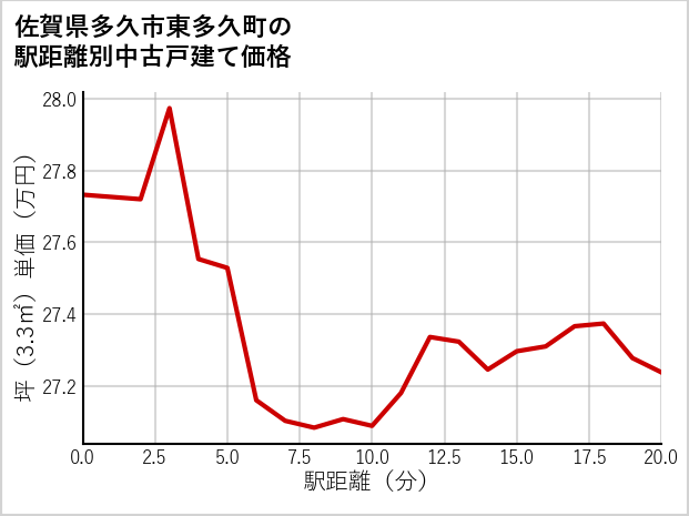 佐賀県多久市東多久町の徒歩距離別の中古戸建て坪単価