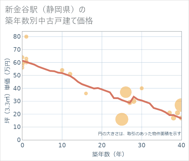 新金谷駅（静岡県）の築年数別の中古戸建て坪単価