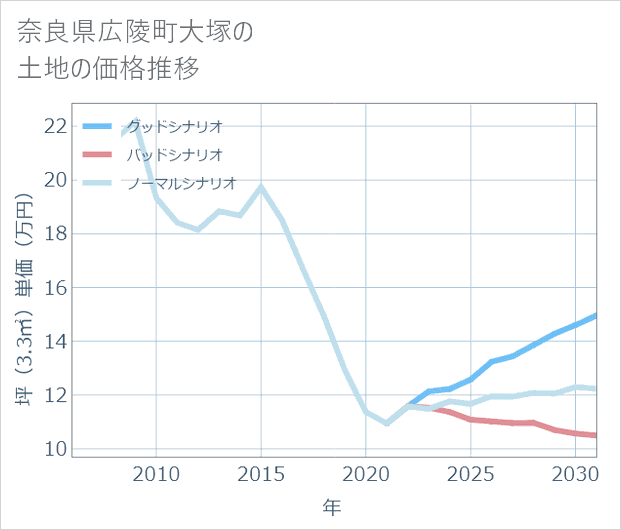 奈良県広陵町大塚の土地価格推移