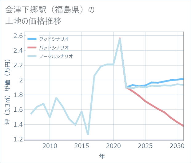 会津下郷駅(福島県)の土地価格推移