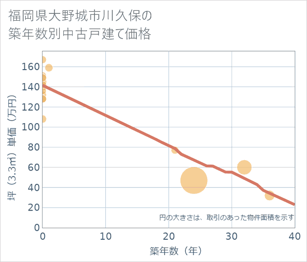 福岡県大野城市川久保の築年数別の中古戸建て坪単価