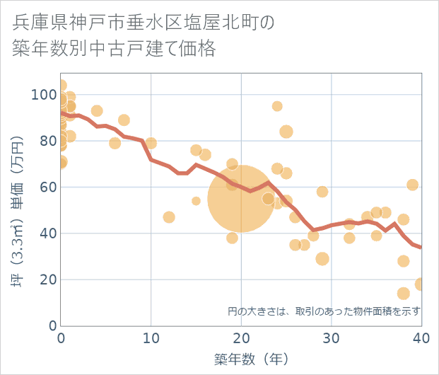 兵庫県神戸市垂水区塩屋北町の築年数別の中古戸建て坪単価