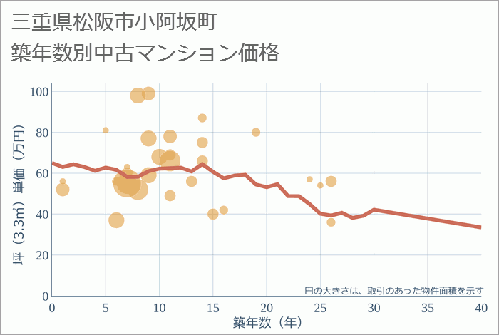 三重県松阪市小阿坂町の築年数別の中古マンション坪単価