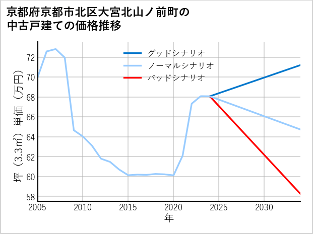 京都府京都市北区大宮北山ノ前町の中古戸建て価格推移