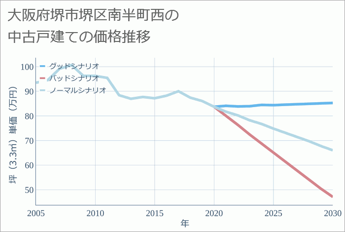 大阪府堺市堺区南半町西の中古戸建て価格推移