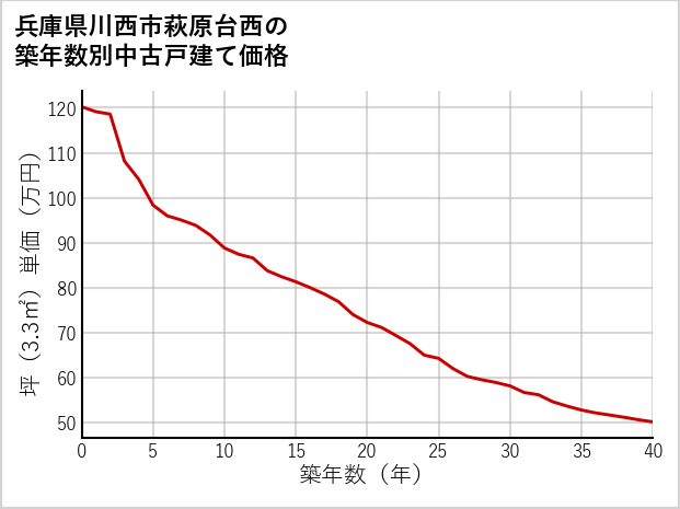 兵庫県川西市萩原台西の築年数別の中古戸建て坪単価