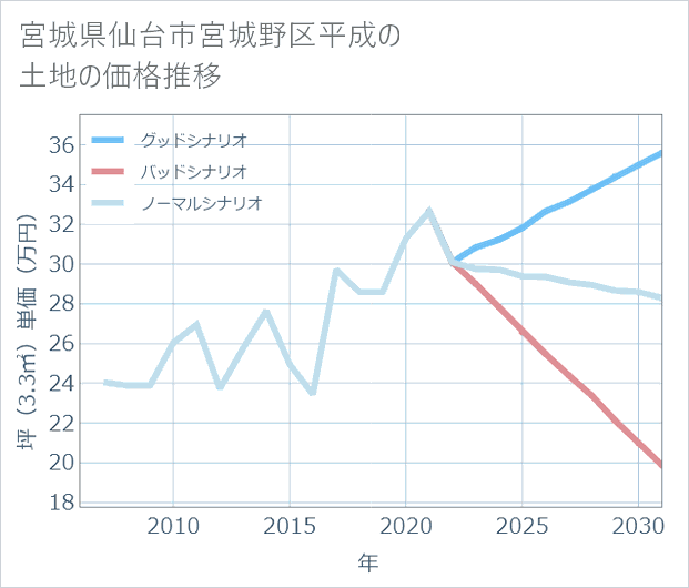 宮城県仙台市宮城野区平成の土地価格推移