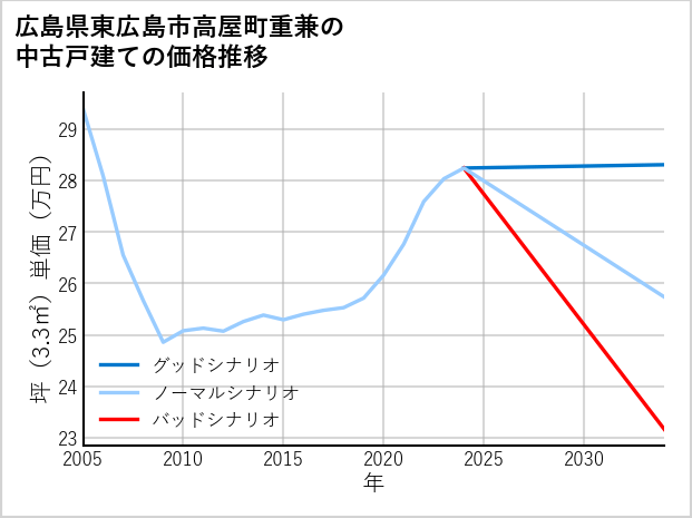 広島県東広島市高屋町重兼の中古戸建て価格推移