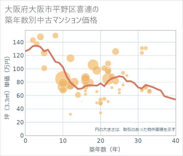 大阪府大阪市平野区喜連の築年数別の中古マンション坪単価
