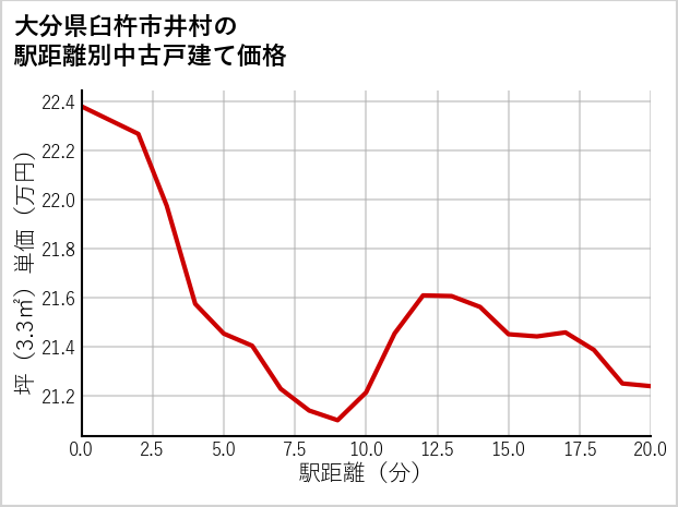 大分県臼杵市井村の徒歩距離別の中古戸建て坪単価