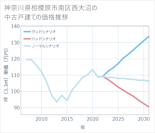 神奈川県相模原市南区西大沼の中古戸建て価格推移