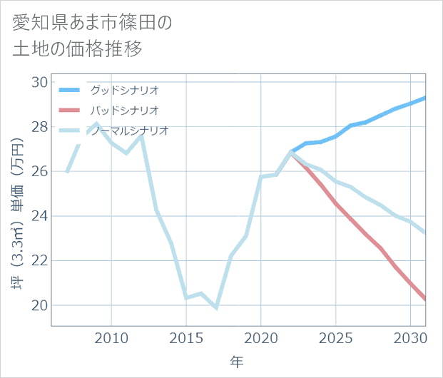 愛知県あま市篠田の土地価格推移