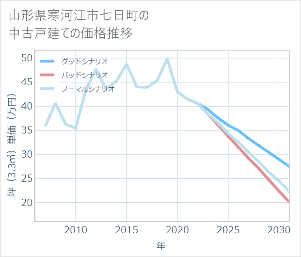 山形県寒河江市七日町の中古戸建て価格推移