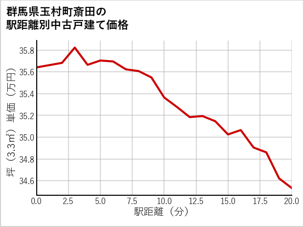 群馬県玉村町斎田の徒歩距離別の中古戸建て坪単価