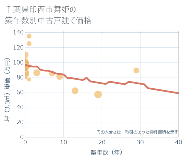 千葉県印西市舞姫の築年数別の中古戸建て坪単価