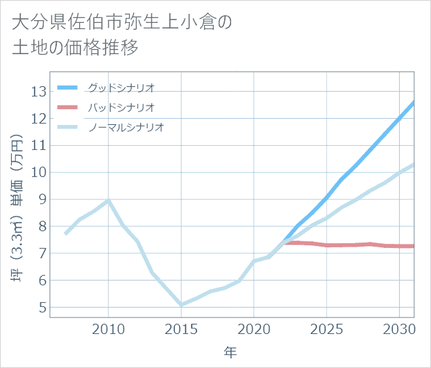 大分県佐伯市弥生上小倉の土地価格推移