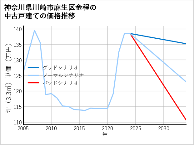 神奈川県川崎市麻生区金程の中古戸建て価格推移