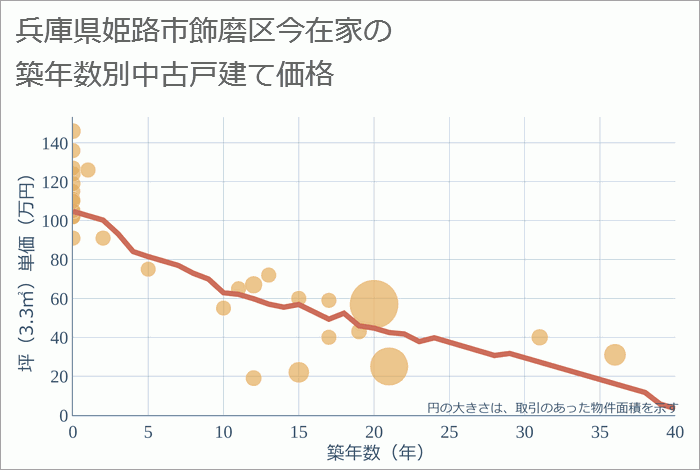 兵庫県姫路市飾磨区今在家の築年数別の中古戸建て坪単価