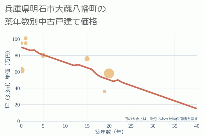 兵庫県明石市大蔵八幡町の築年数別の中古戸建て坪単価