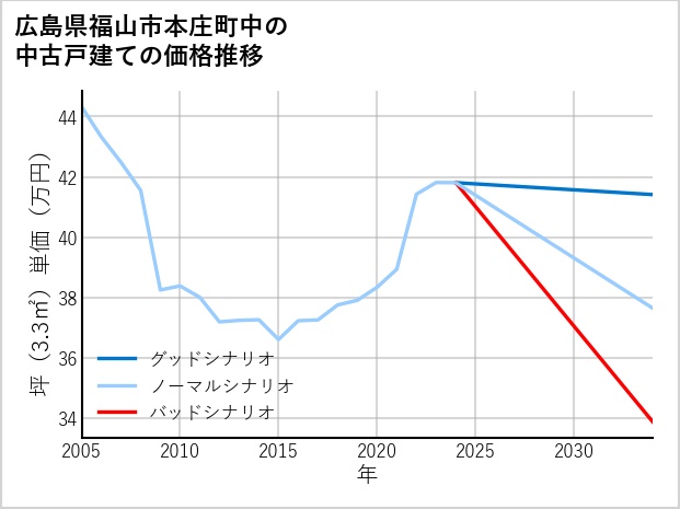 広島県福山市本庄町中の中古戸建て価格推移