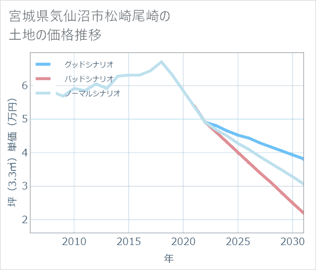 宮城県気仙沼市松崎尾崎の土地価格推移