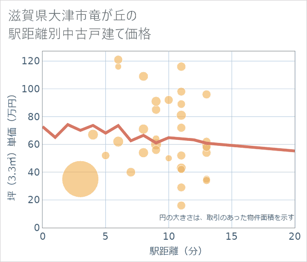 滋賀県大津市竜が丘の徒歩距離別の中古戸建て坪単価