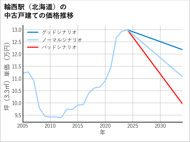 輪西駅（北海道）の中古戸建て価格推移